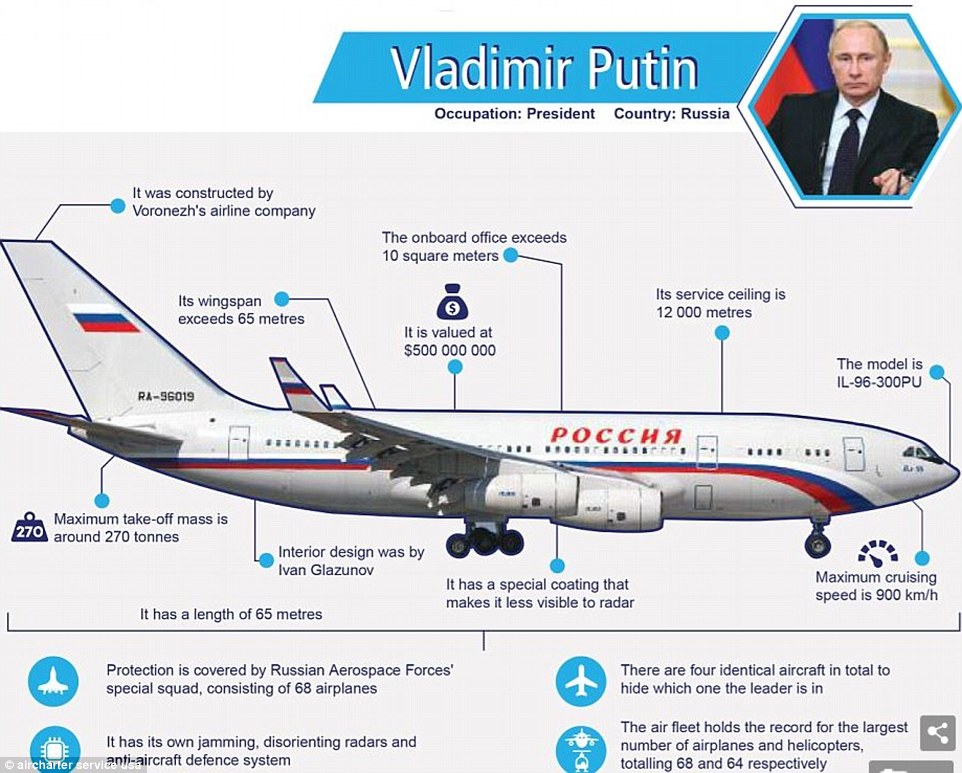 Infographic Of Putin's Plane