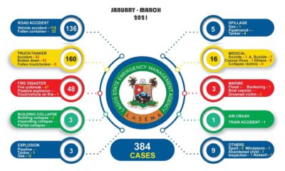 LASEMA_Cases_In_Lagos_Jan_To_March_2021_Autoreportng